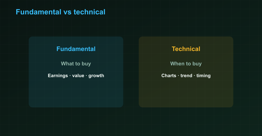 Fundamental versus technical analysis diagram
