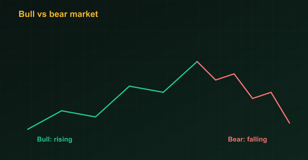 Bull versus bear market chart