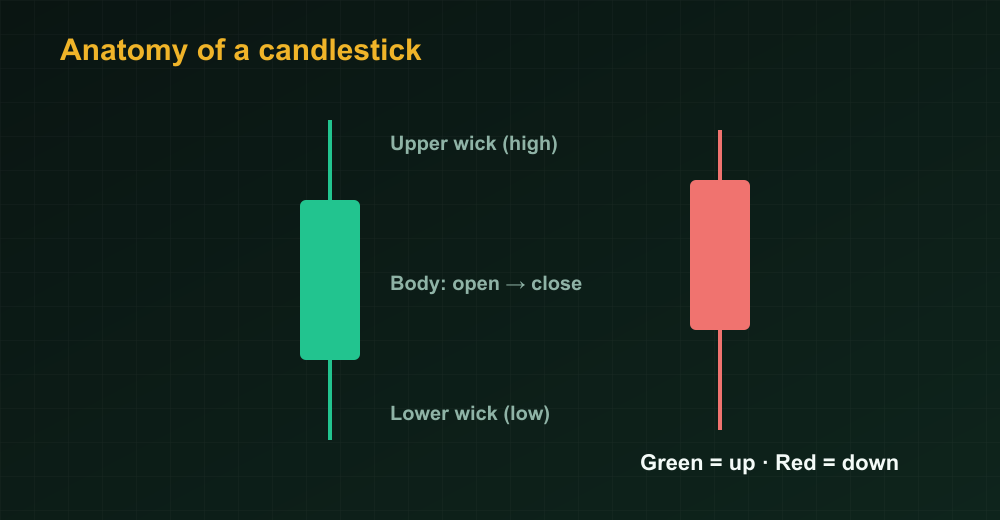 Diagram of candlestick body and wicks