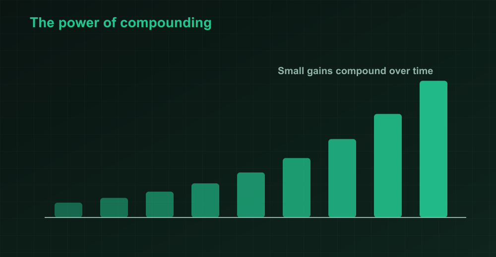 Compound growth bar chart