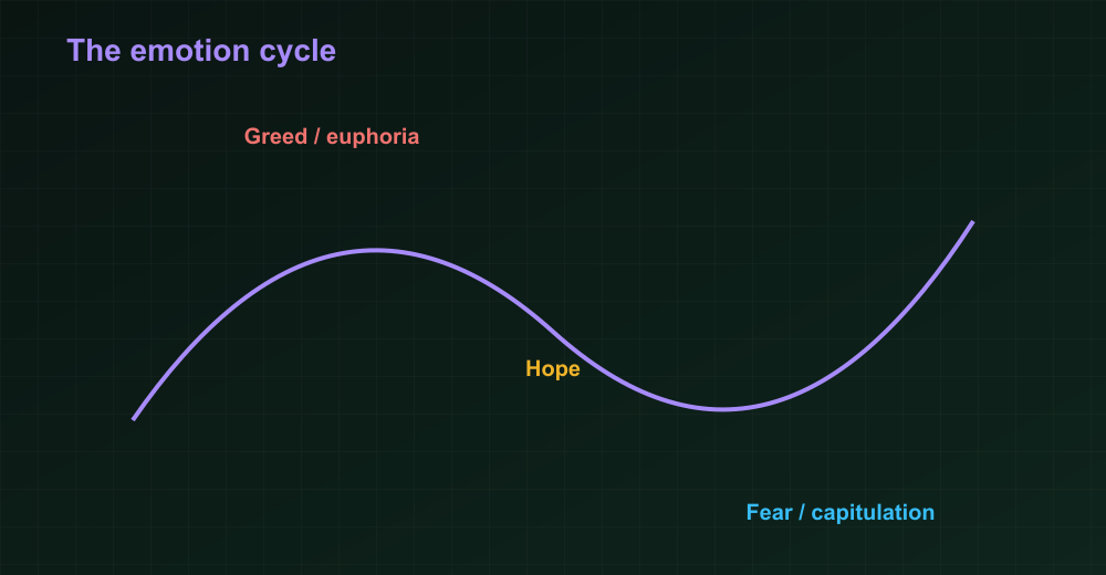 The emotion cycle of markets