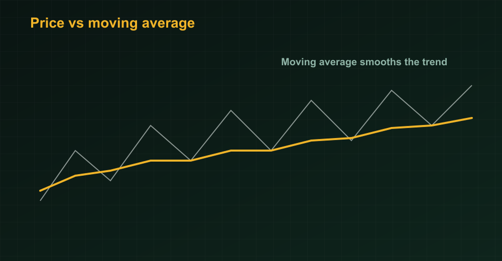 Price with a moving average