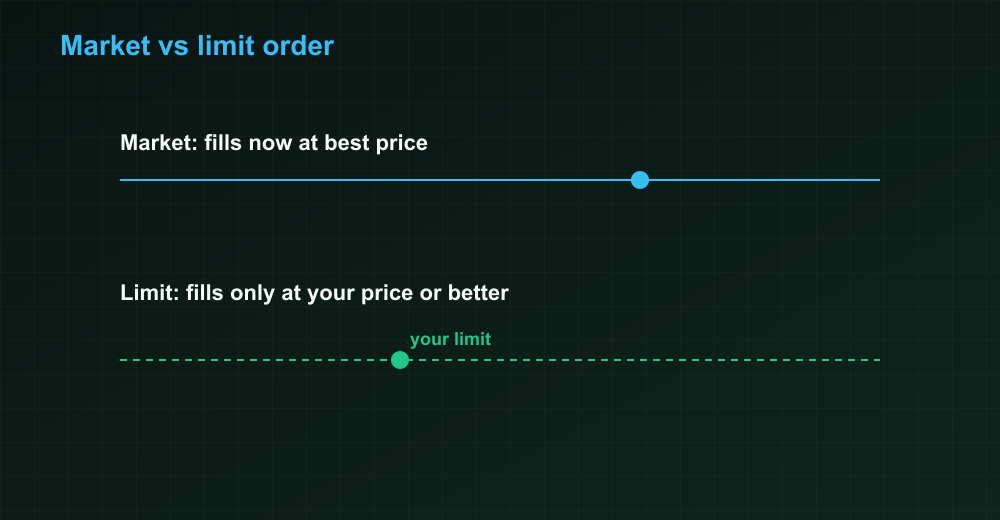 Market versus limit order diagram