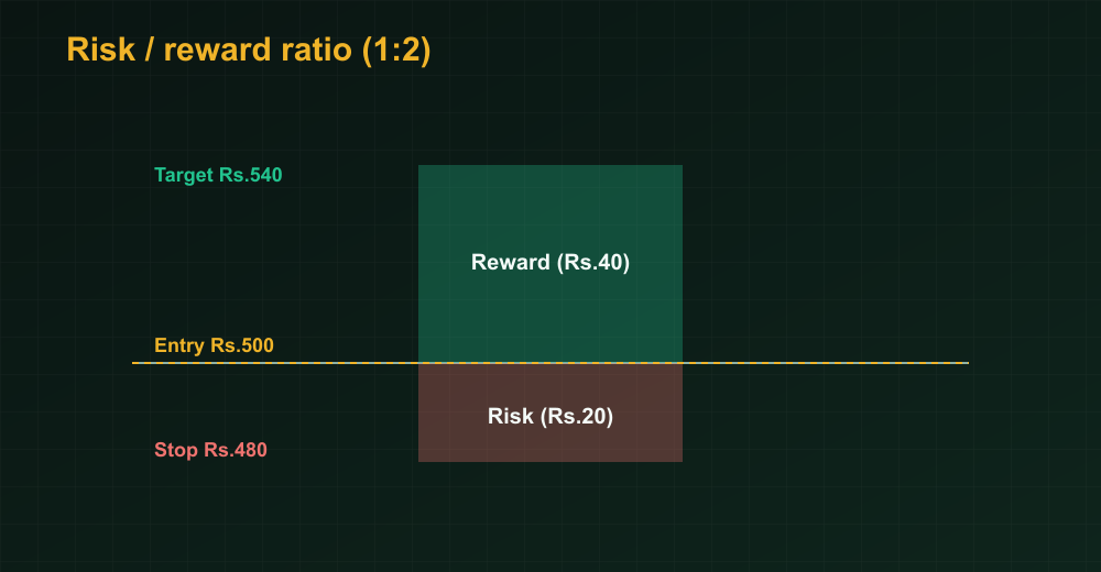 Risk to reward ratio diagram