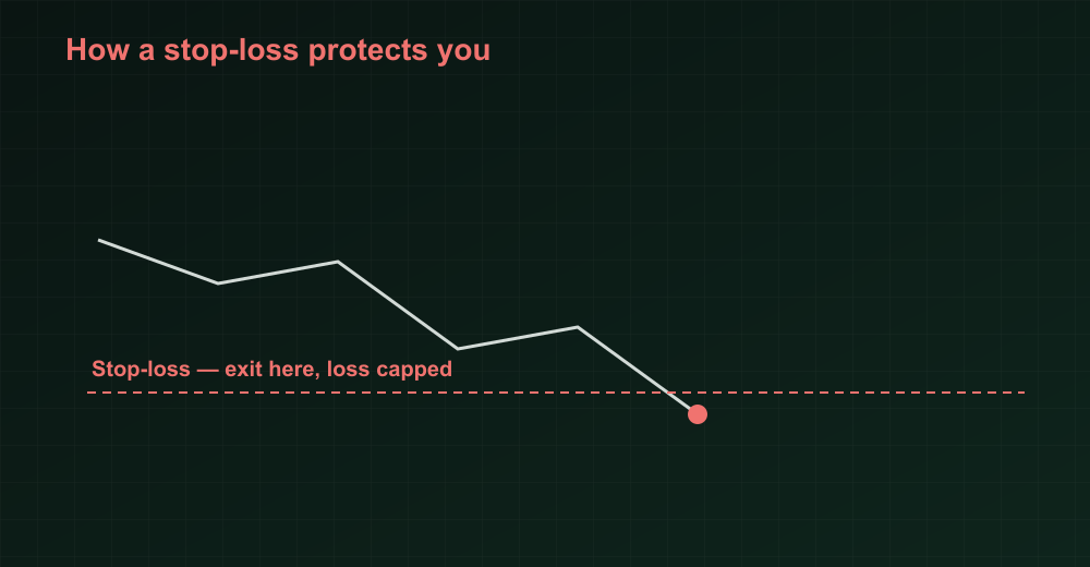 Stop-loss capping a loss
