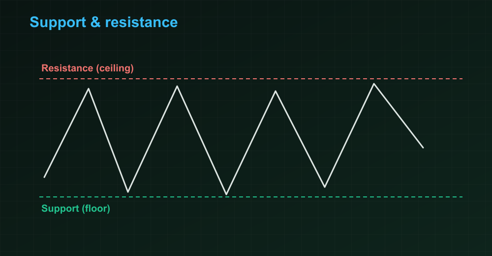 Chart with support and resistance lines
