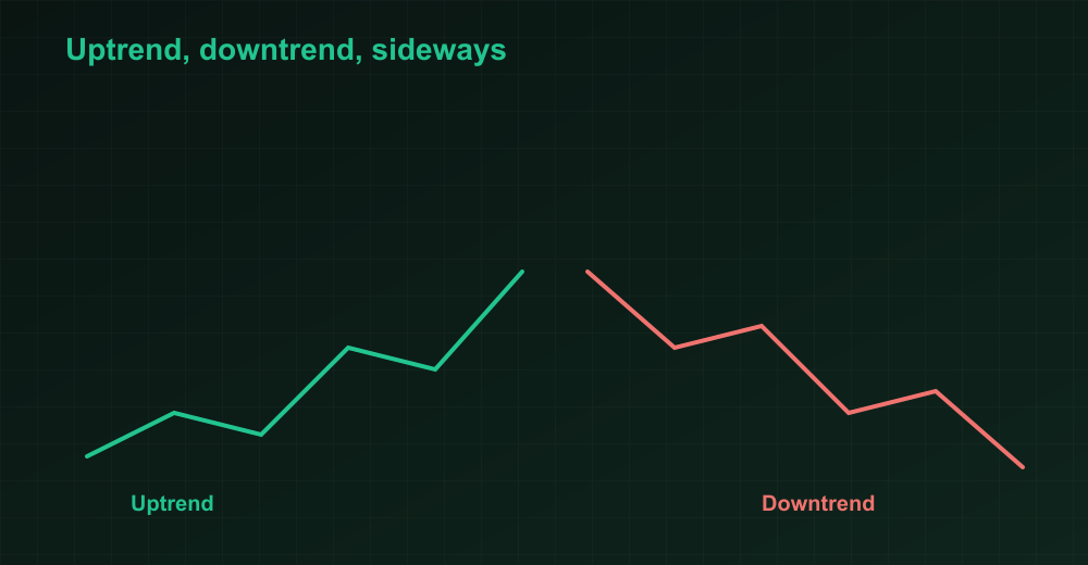 Uptrend, downtrend, sideways